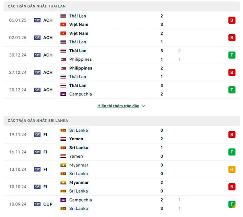 Phong độ gần đây Thái Lan và Sri Lanka