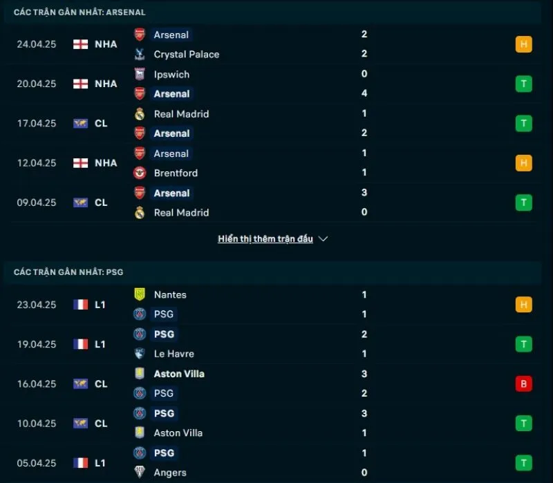Tổng quan trước trận Arsenal vs PSG            