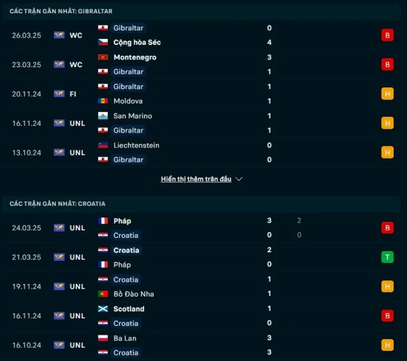 Gibraltar và Croatia đều có phong độ thiếu ổn định