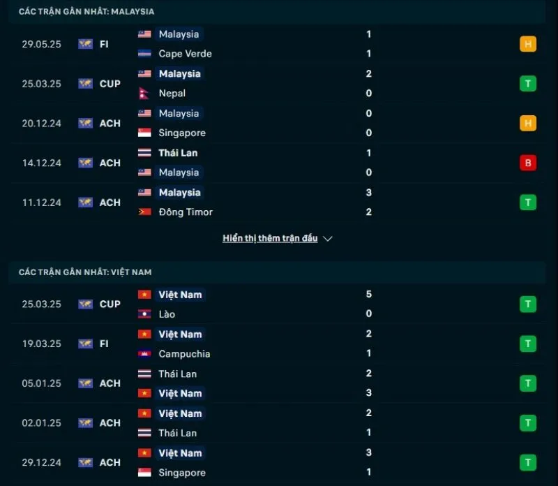 Tổng quan trước trận Malaysia vs Việt Nam