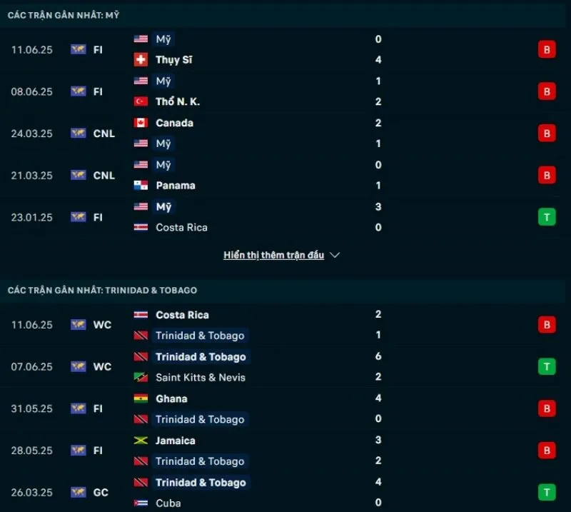 Mỹ và Trinidad & Tobago có phong độ không tốt
